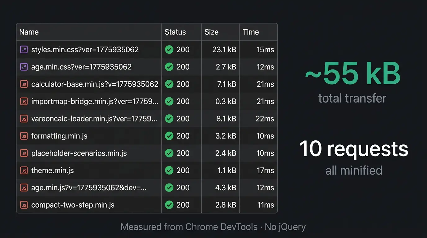 Performance metrics showing lightweight frontend output